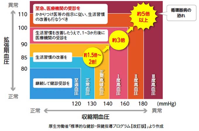 血圧と循環器病のリスク