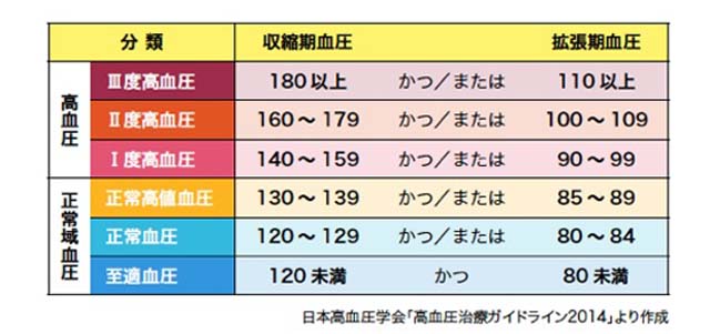 血圧の詳細区分