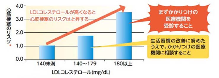 LDLコレステロールと心筋梗塞のリスク