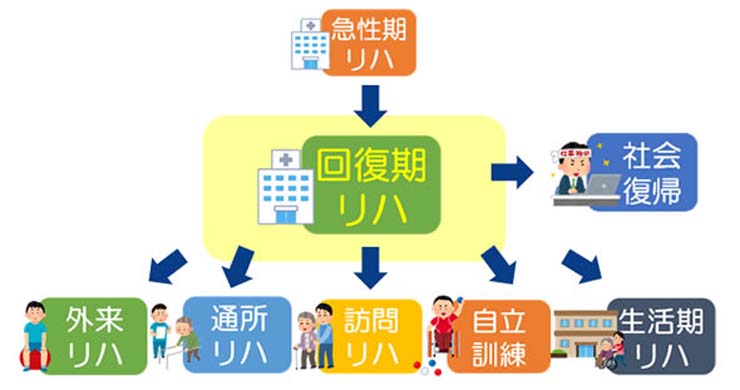 回復期リハビリテーション病棟とは